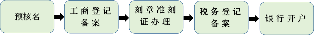 注冊流程.png 注冊流程.png